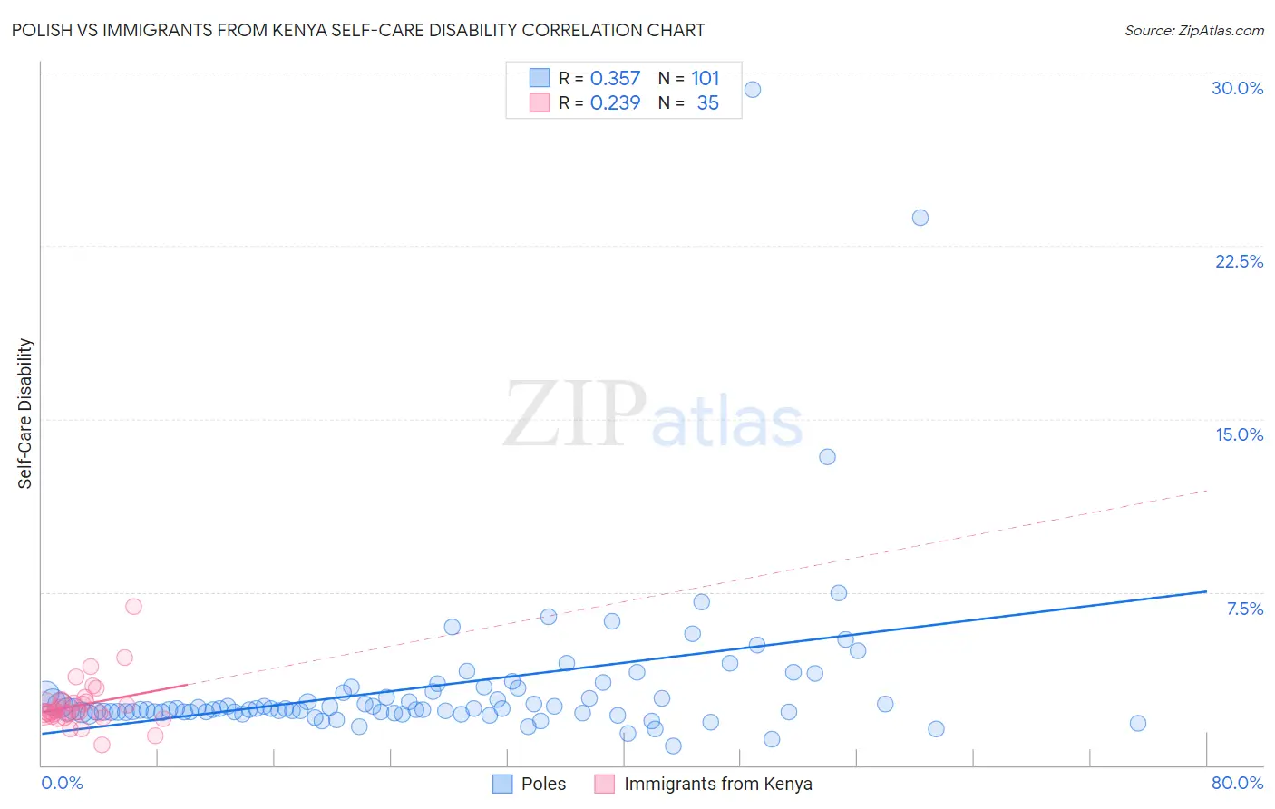 Polish vs Immigrants from Kenya Self-Care Disability