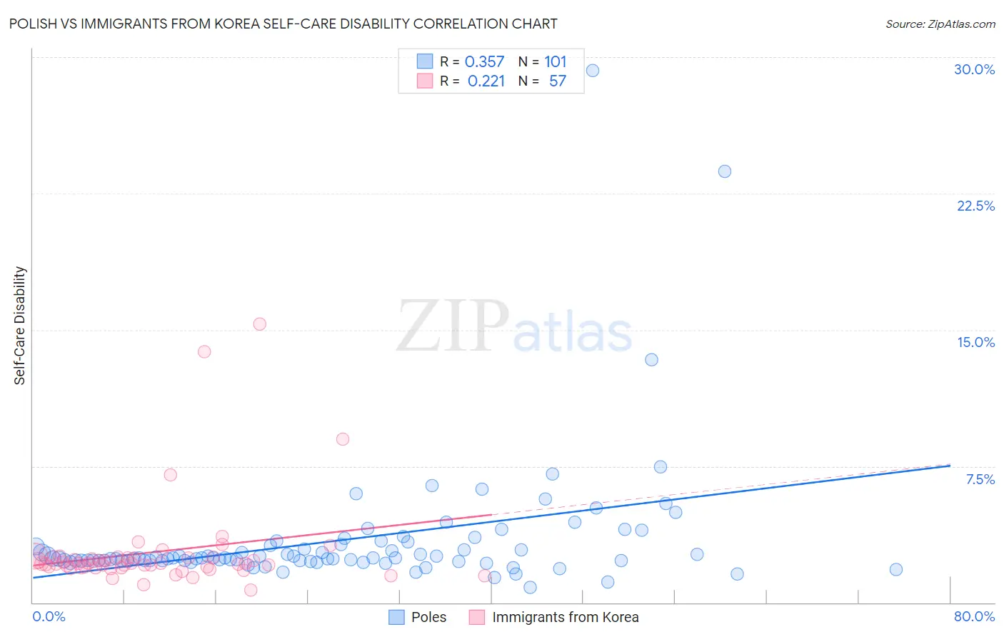 Polish vs Immigrants from Korea Self-Care Disability