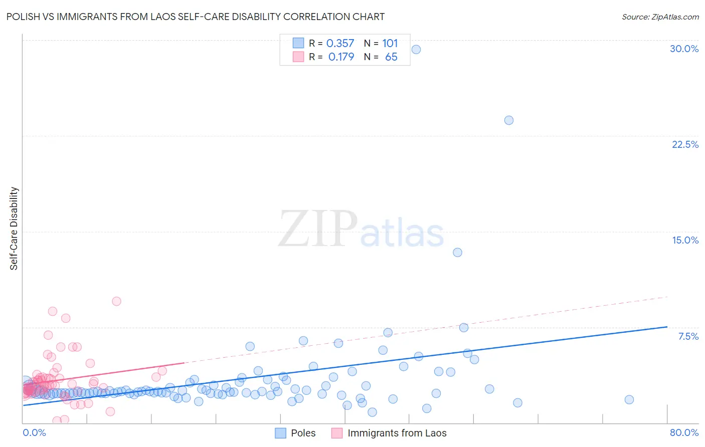 Polish vs Immigrants from Laos Self-Care Disability
