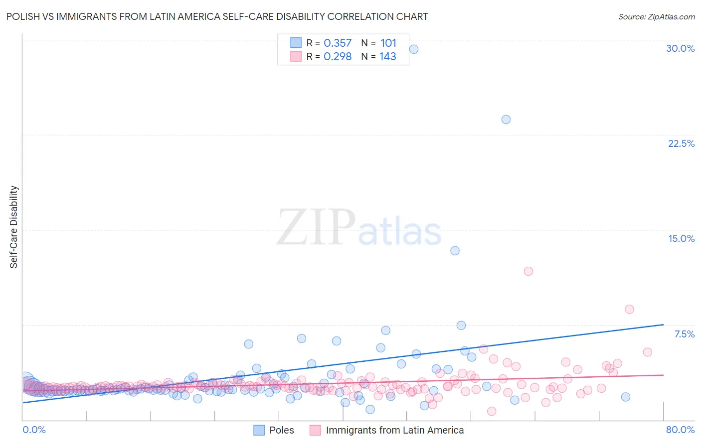 Polish vs Immigrants from Latin America Self-Care Disability