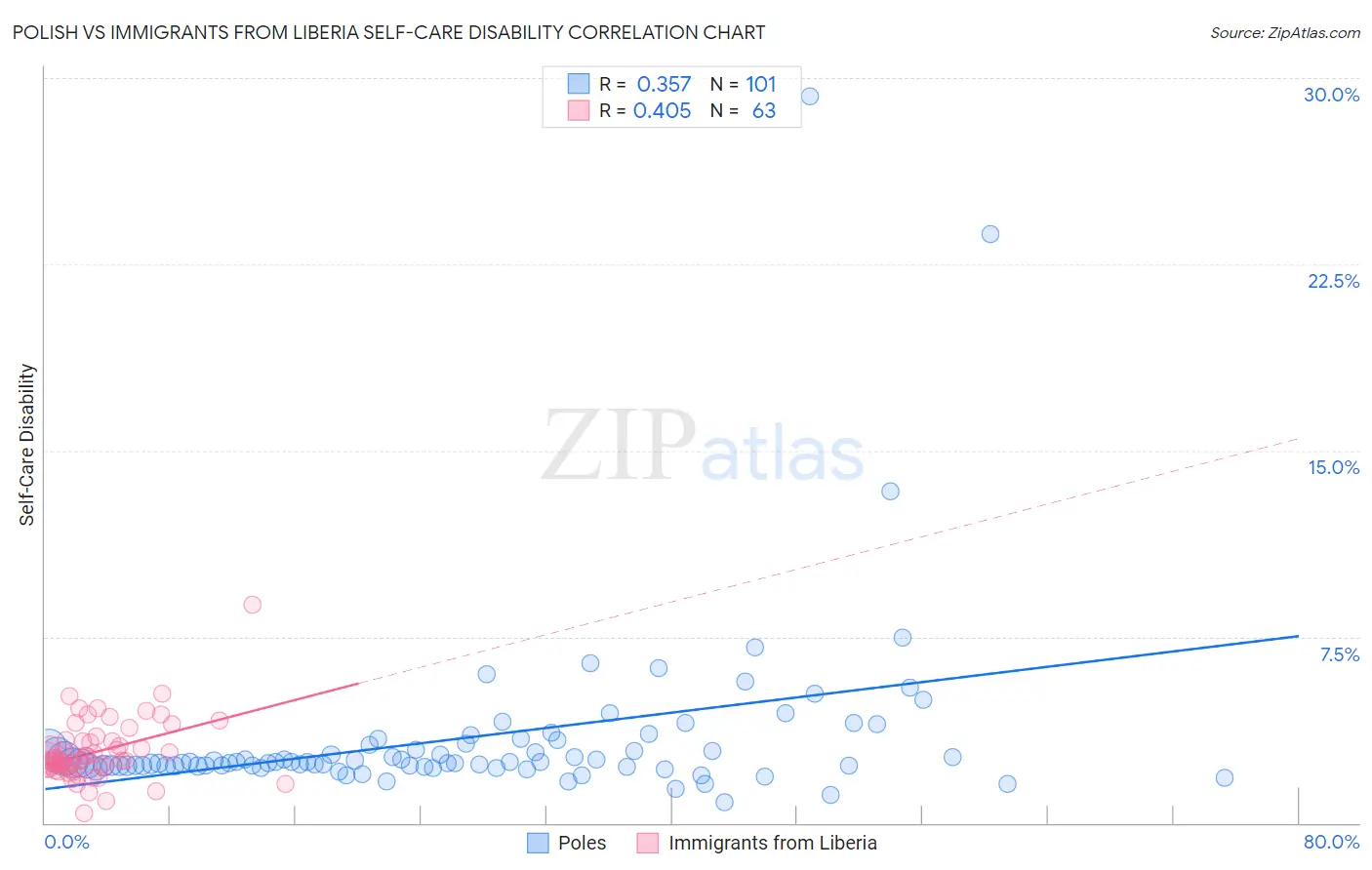Polish vs Immigrants from Liberia Self-Care Disability