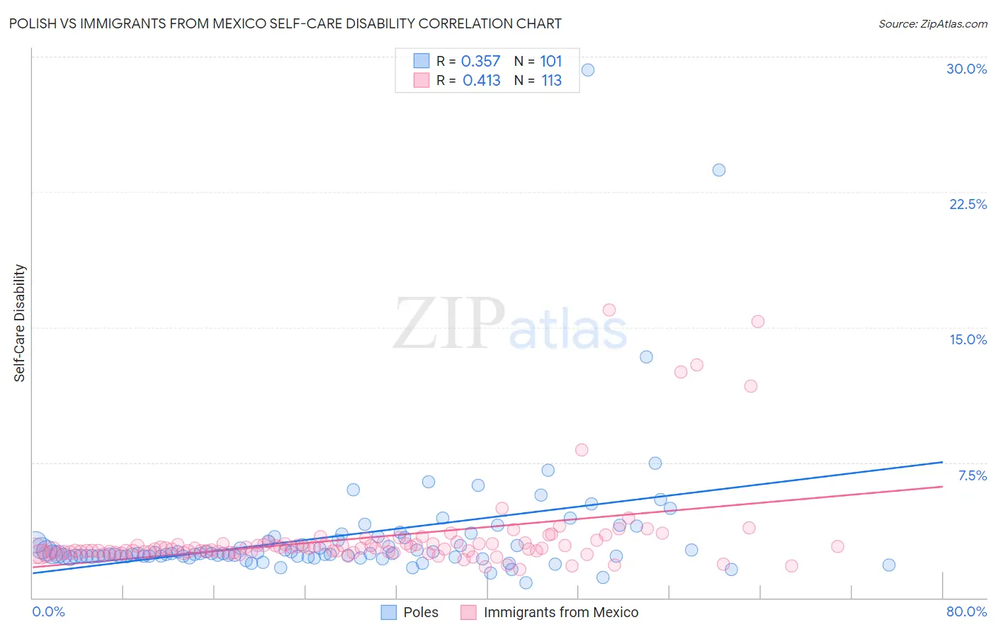 Polish vs Immigrants from Mexico Self-Care Disability