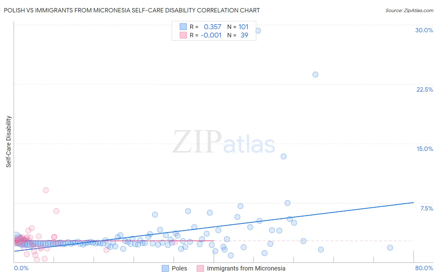 Polish vs Immigrants from Micronesia Self-Care Disability