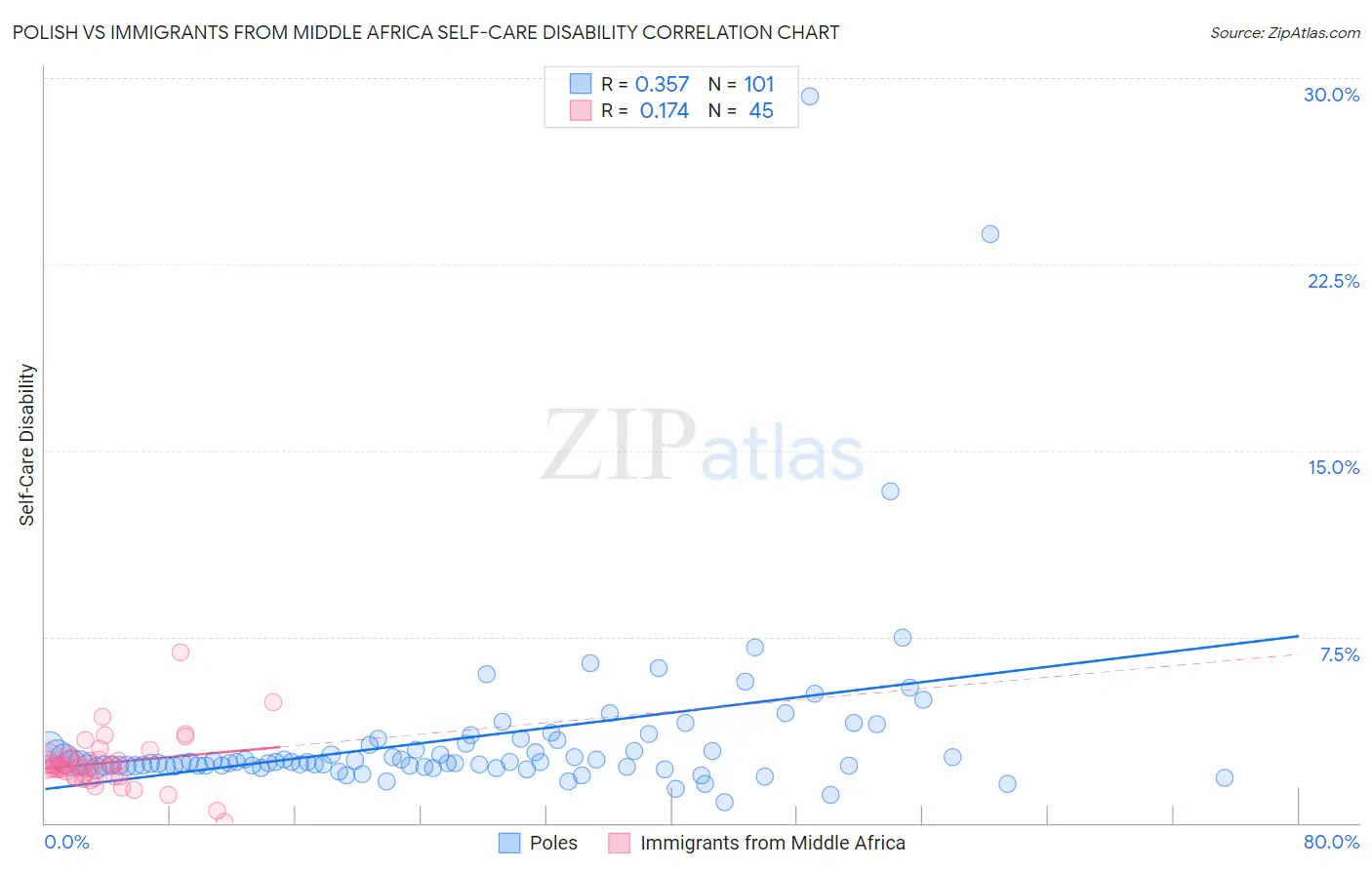 Polish vs Immigrants from Middle Africa Self-Care Disability