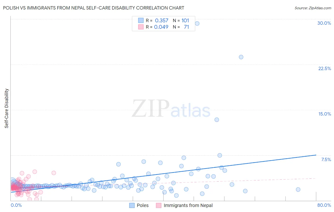 Polish vs Immigrants from Nepal Self-Care Disability