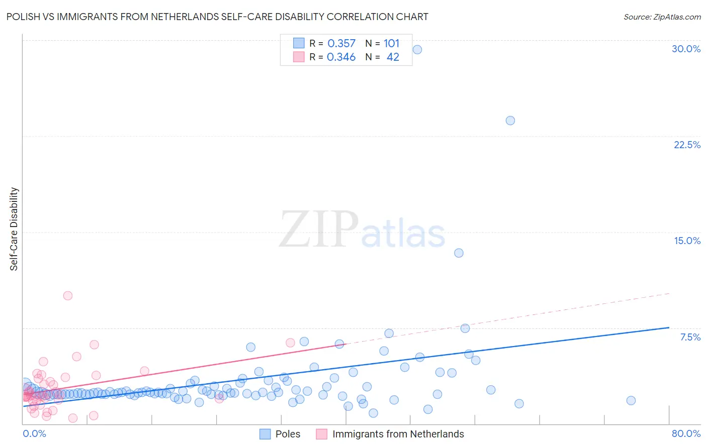 Polish vs Immigrants from Netherlands Self-Care Disability