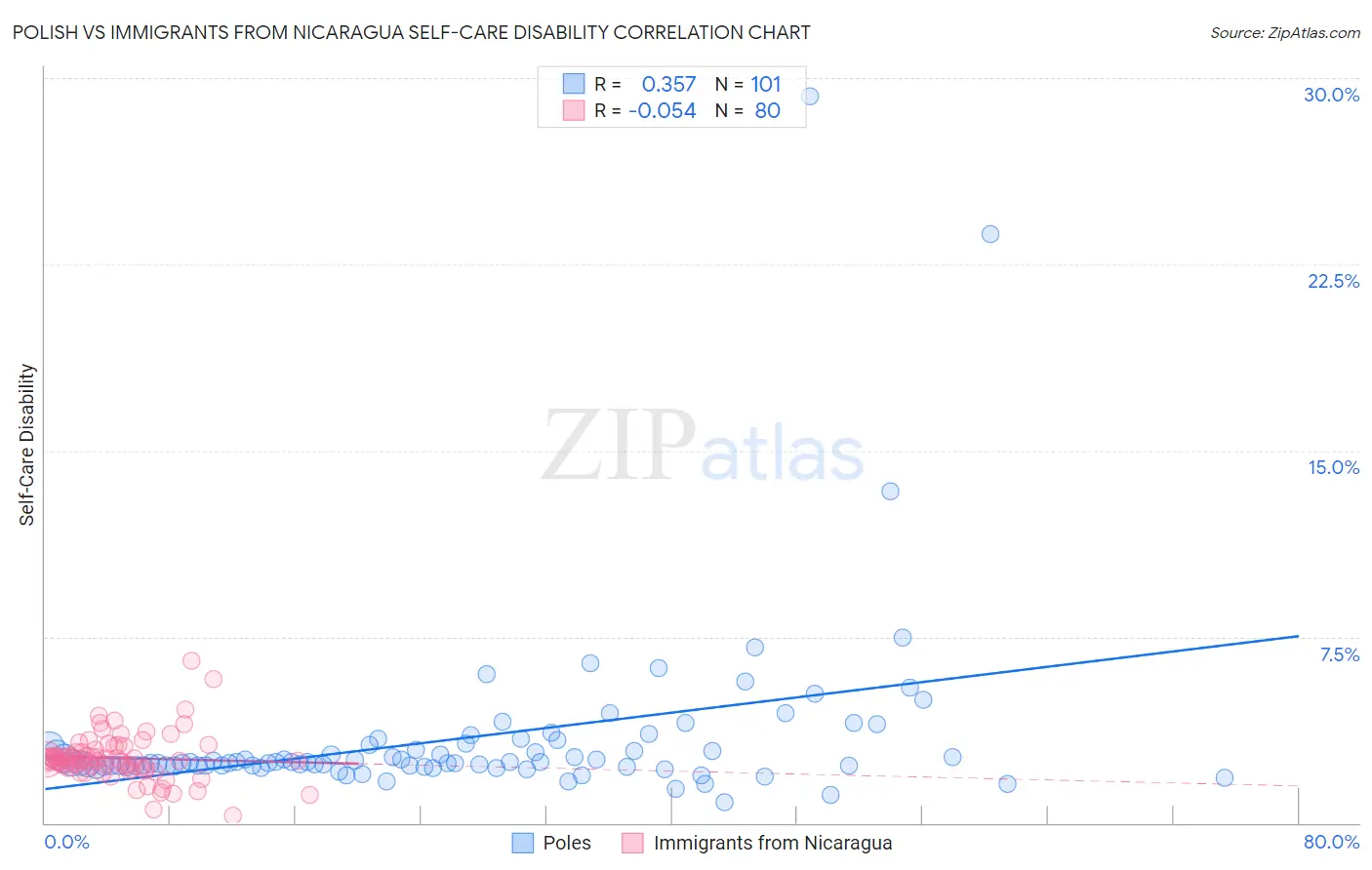 Polish vs Immigrants from Nicaragua Self-Care Disability