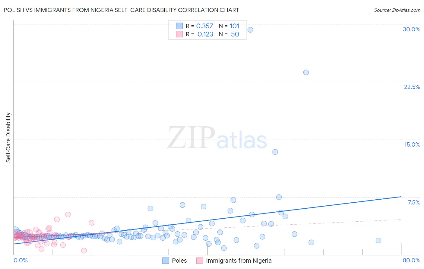 Polish vs Immigrants from Nigeria Self-Care Disability