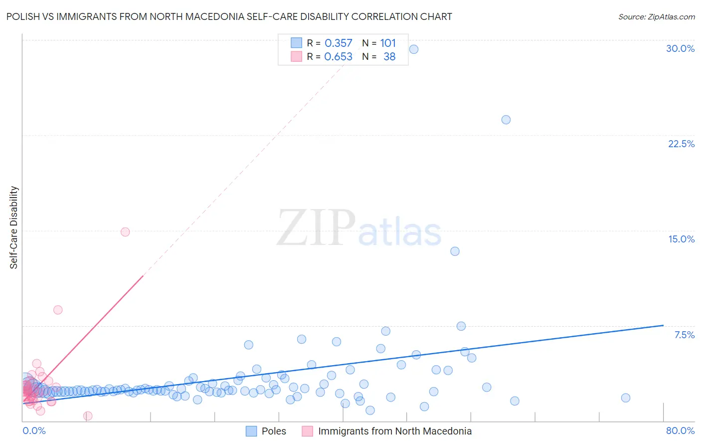 Polish vs Immigrants from North Macedonia Self-Care Disability