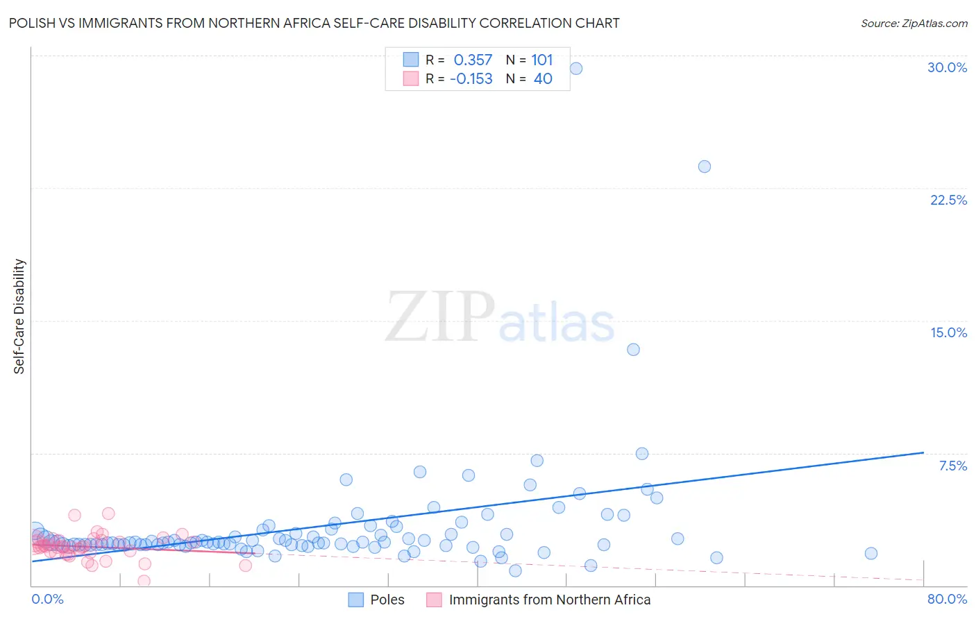 Polish vs Immigrants from Northern Africa Self-Care Disability