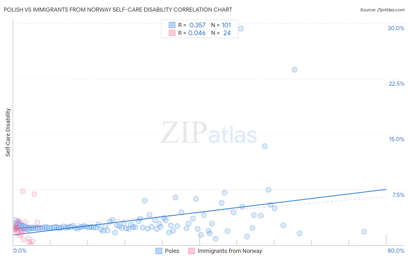 Polish vs Immigrants from Norway Self-Care Disability