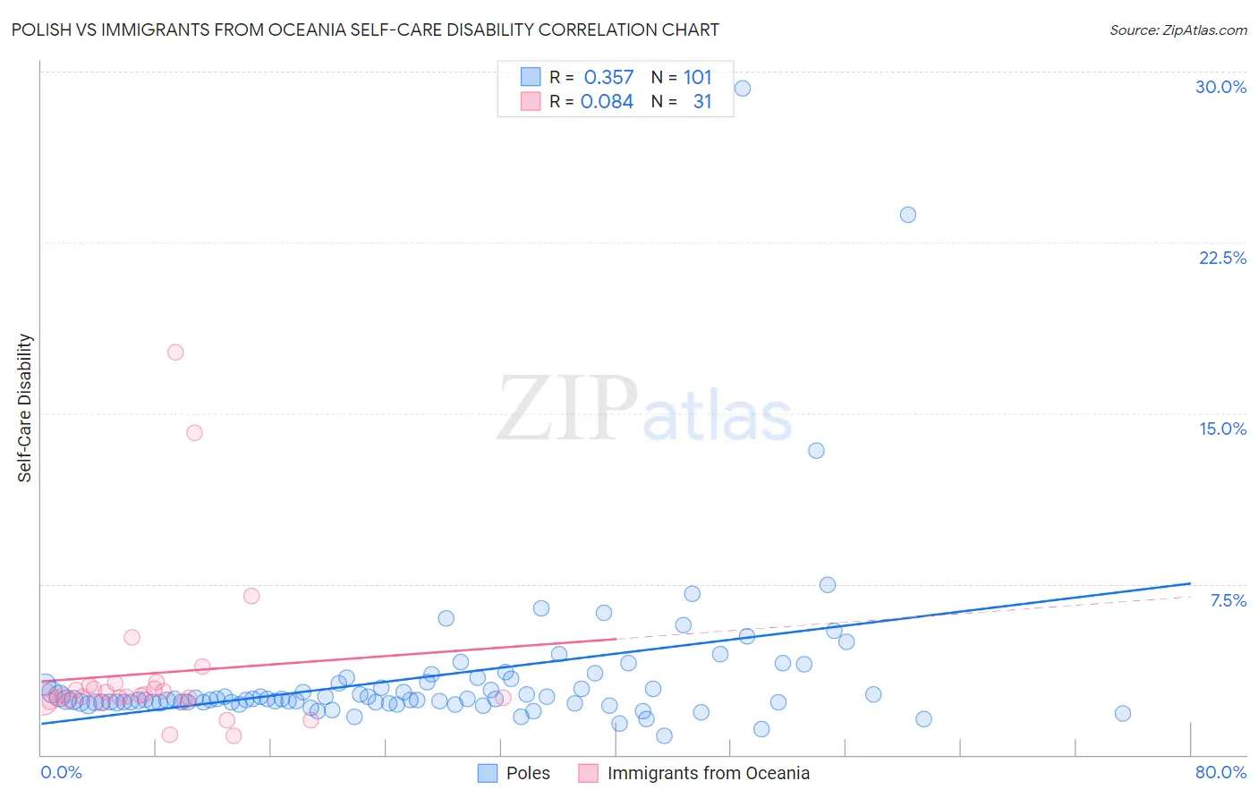 Polish vs Immigrants from Oceania Self-Care Disability