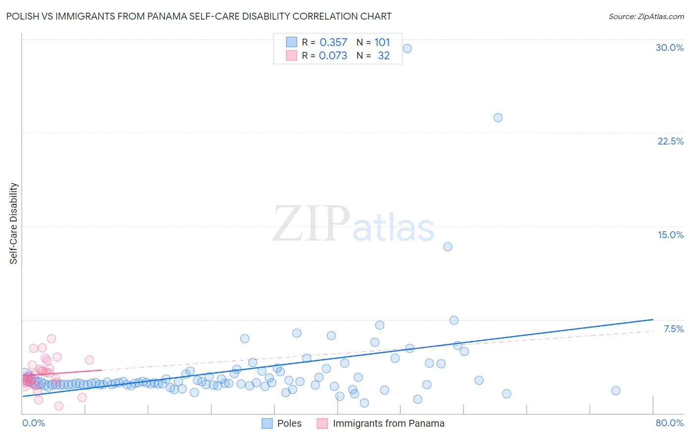 Polish vs Immigrants from Panama Self-Care Disability