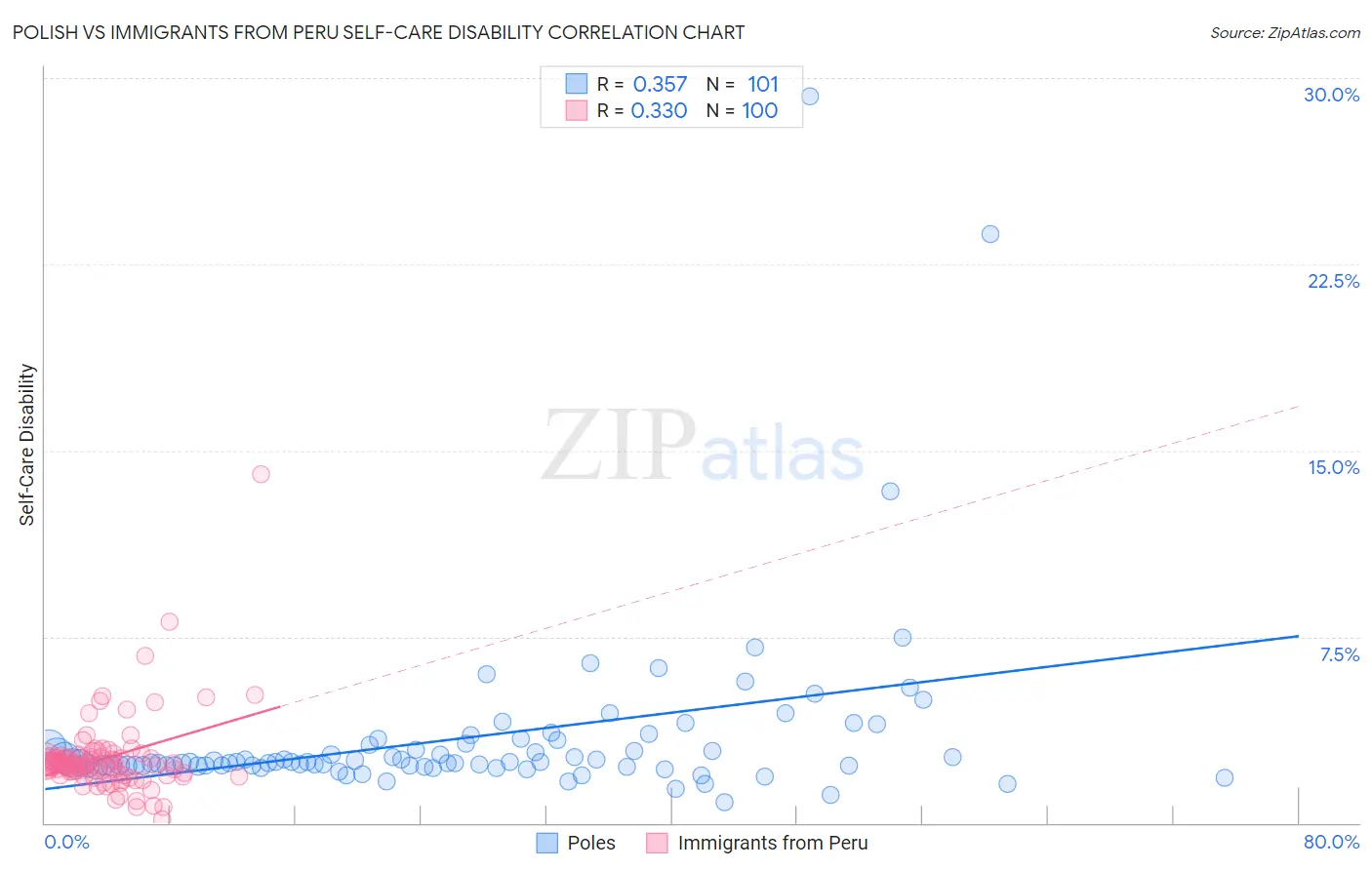 Polish vs Immigrants from Peru Self-Care Disability