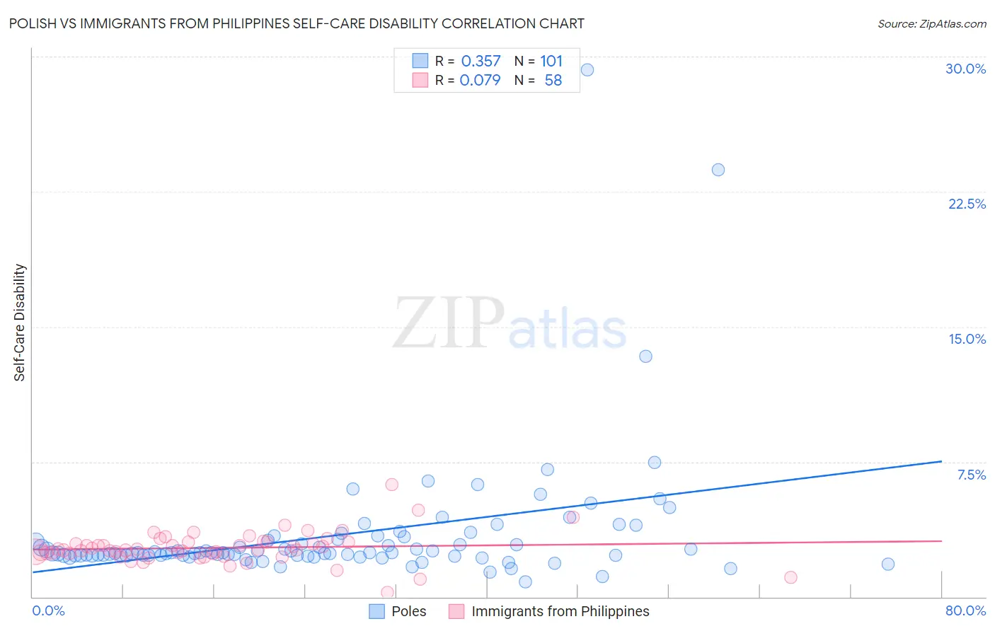 Polish vs Immigrants from Philippines Self-Care Disability