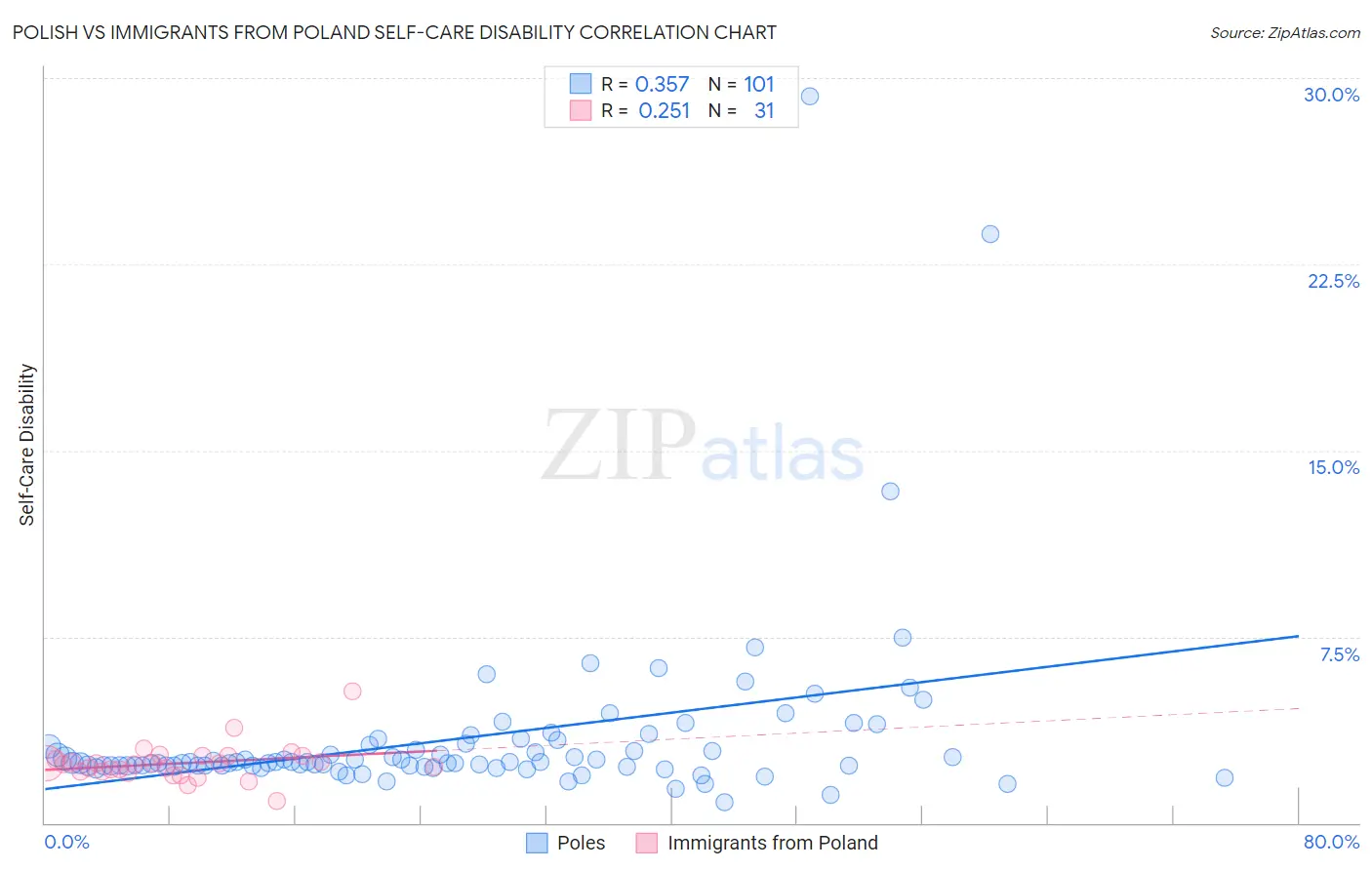 Polish vs Immigrants from Poland Self-Care Disability