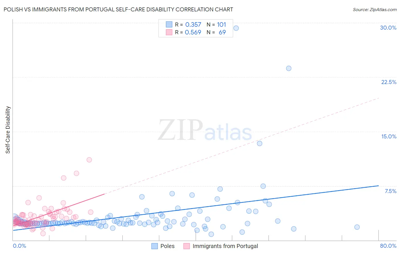 Polish vs Immigrants from Portugal Self-Care Disability