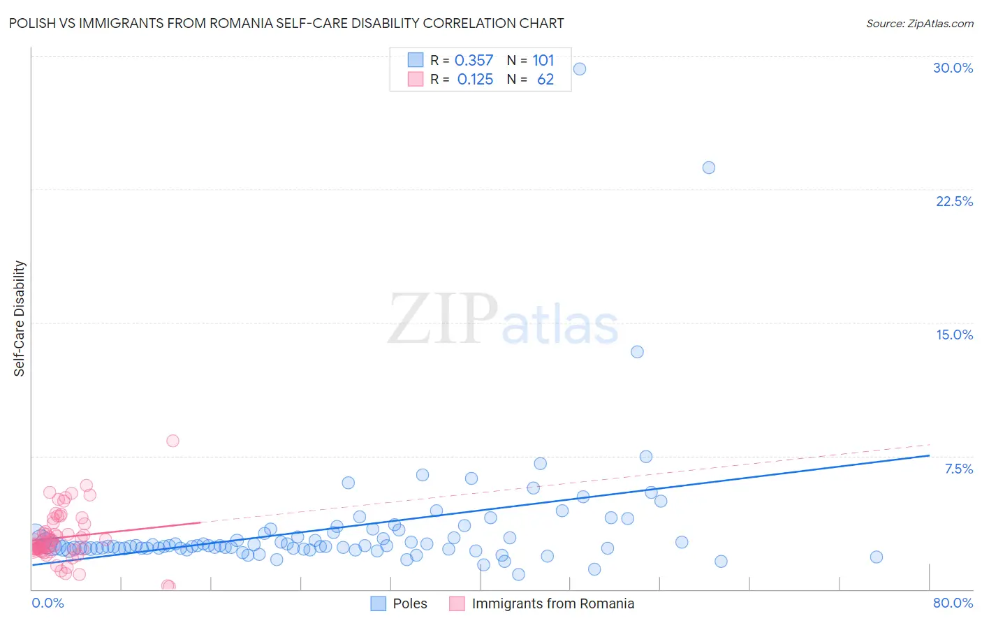 Polish vs Immigrants from Romania Self-Care Disability