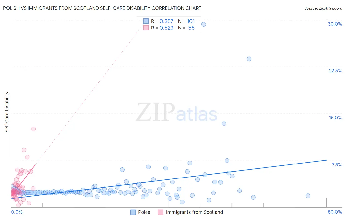 Polish vs Immigrants from Scotland Self-Care Disability