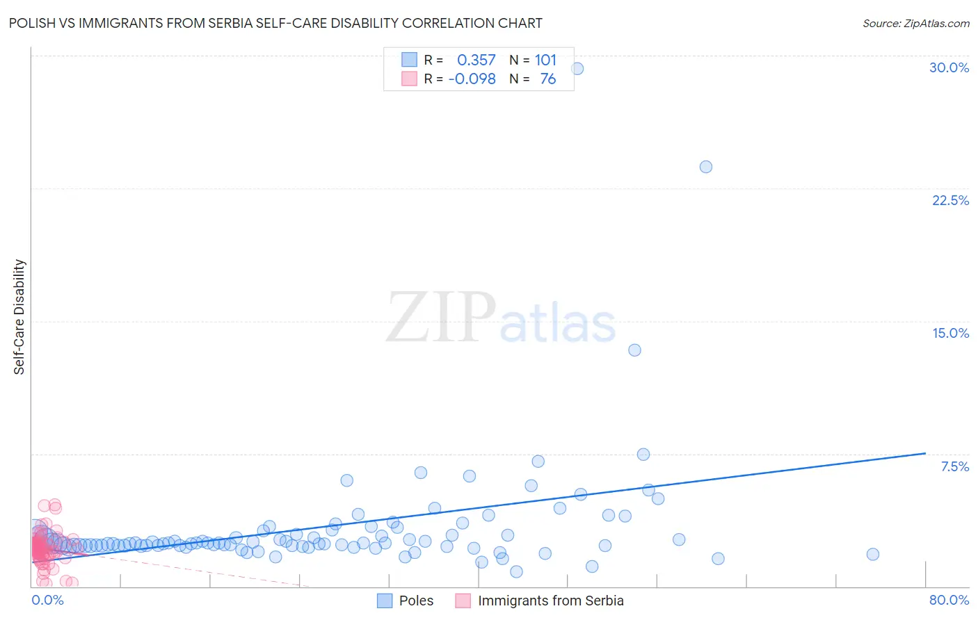 Polish vs Immigrants from Serbia Self-Care Disability