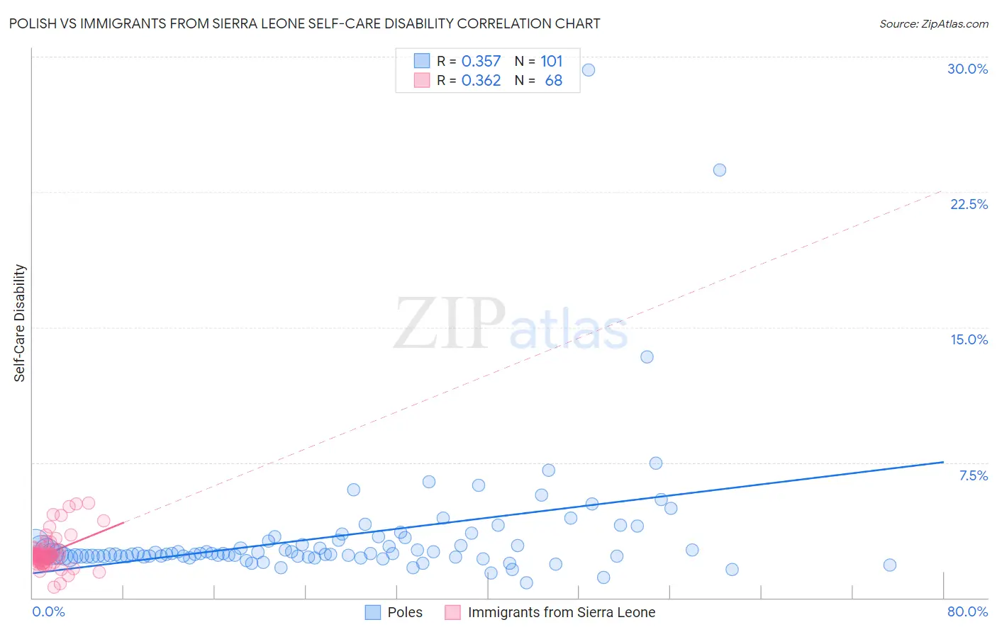 Polish vs Immigrants from Sierra Leone Self-Care Disability