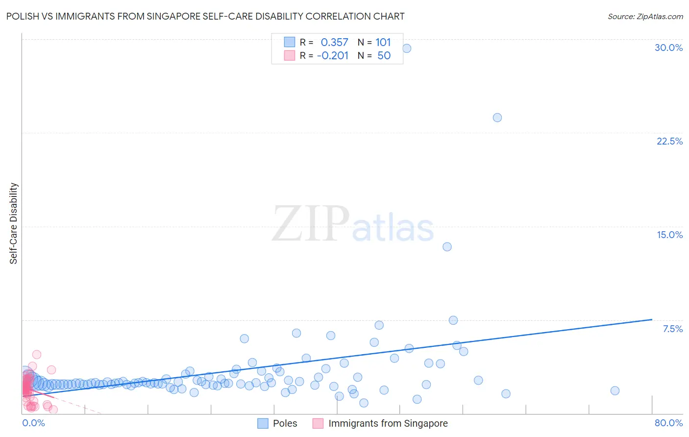 Polish vs Immigrants from Singapore Self-Care Disability