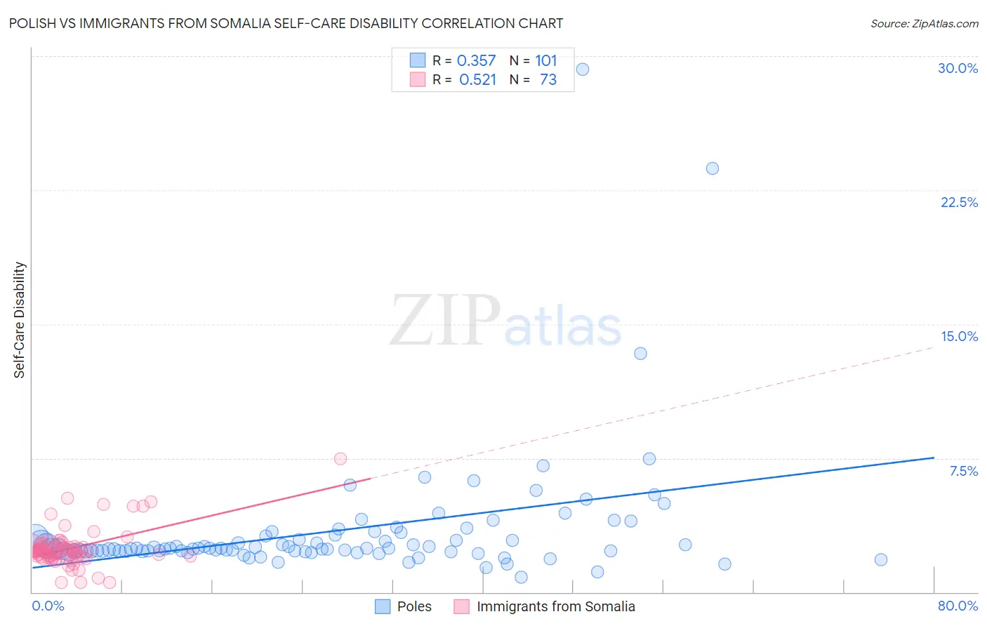 Polish vs Immigrants from Somalia Self-Care Disability
