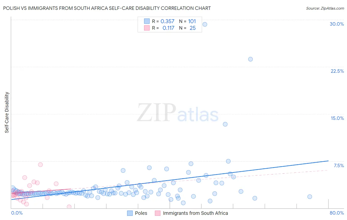 Polish vs Immigrants from South Africa Self-Care Disability