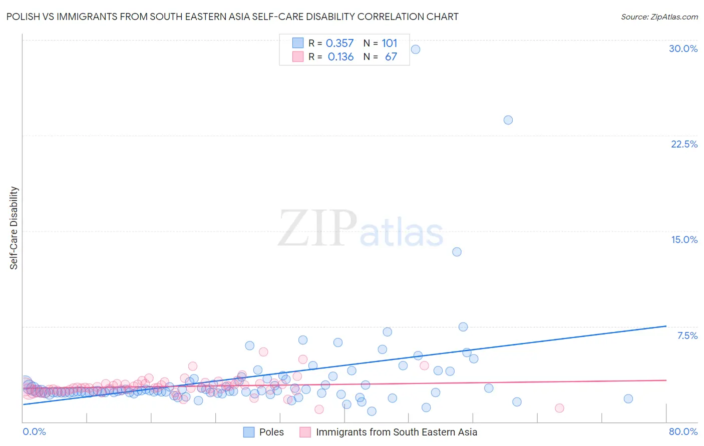 Polish vs Immigrants from South Eastern Asia Self-Care Disability