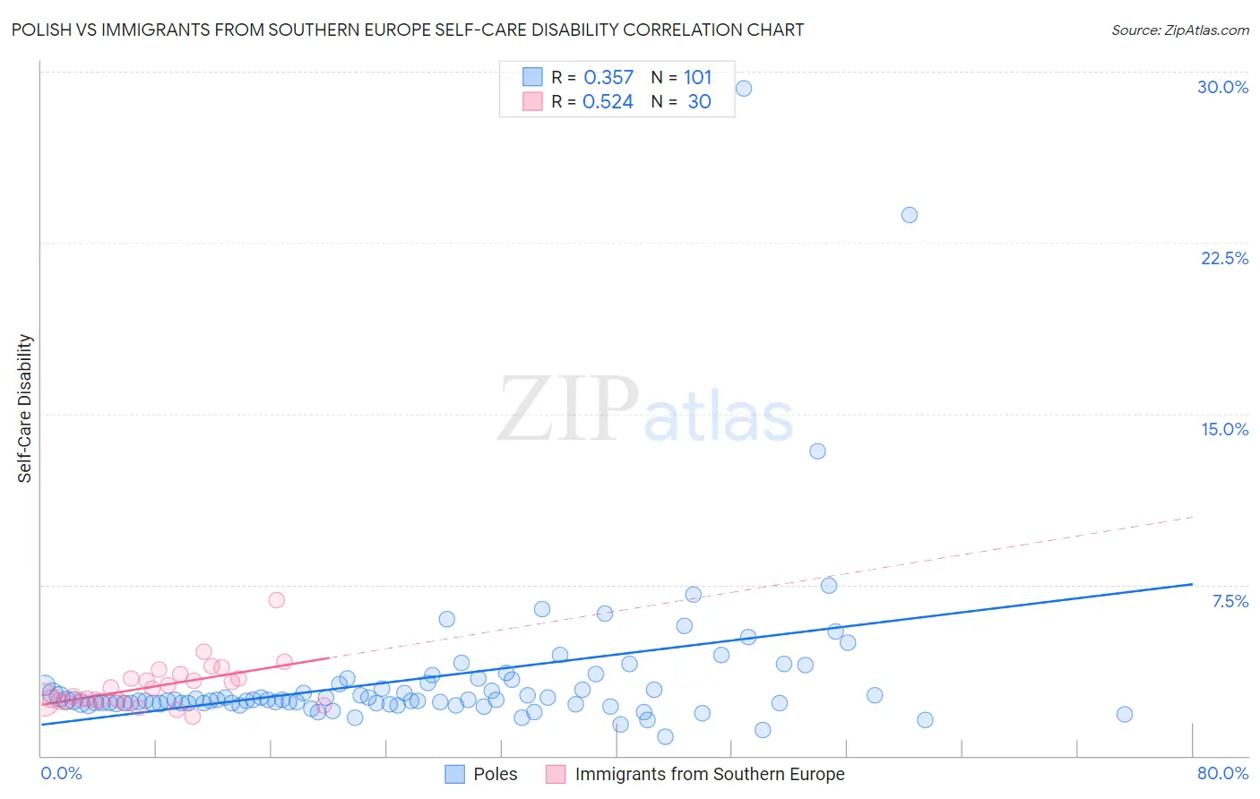 Polish vs Immigrants from Southern Europe Self-Care Disability
