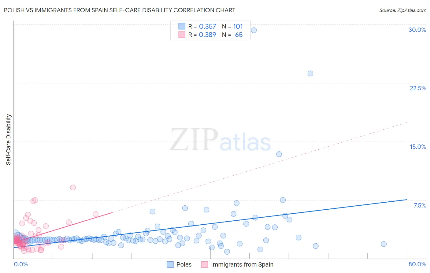Polish vs Immigrants from Spain Self-Care Disability