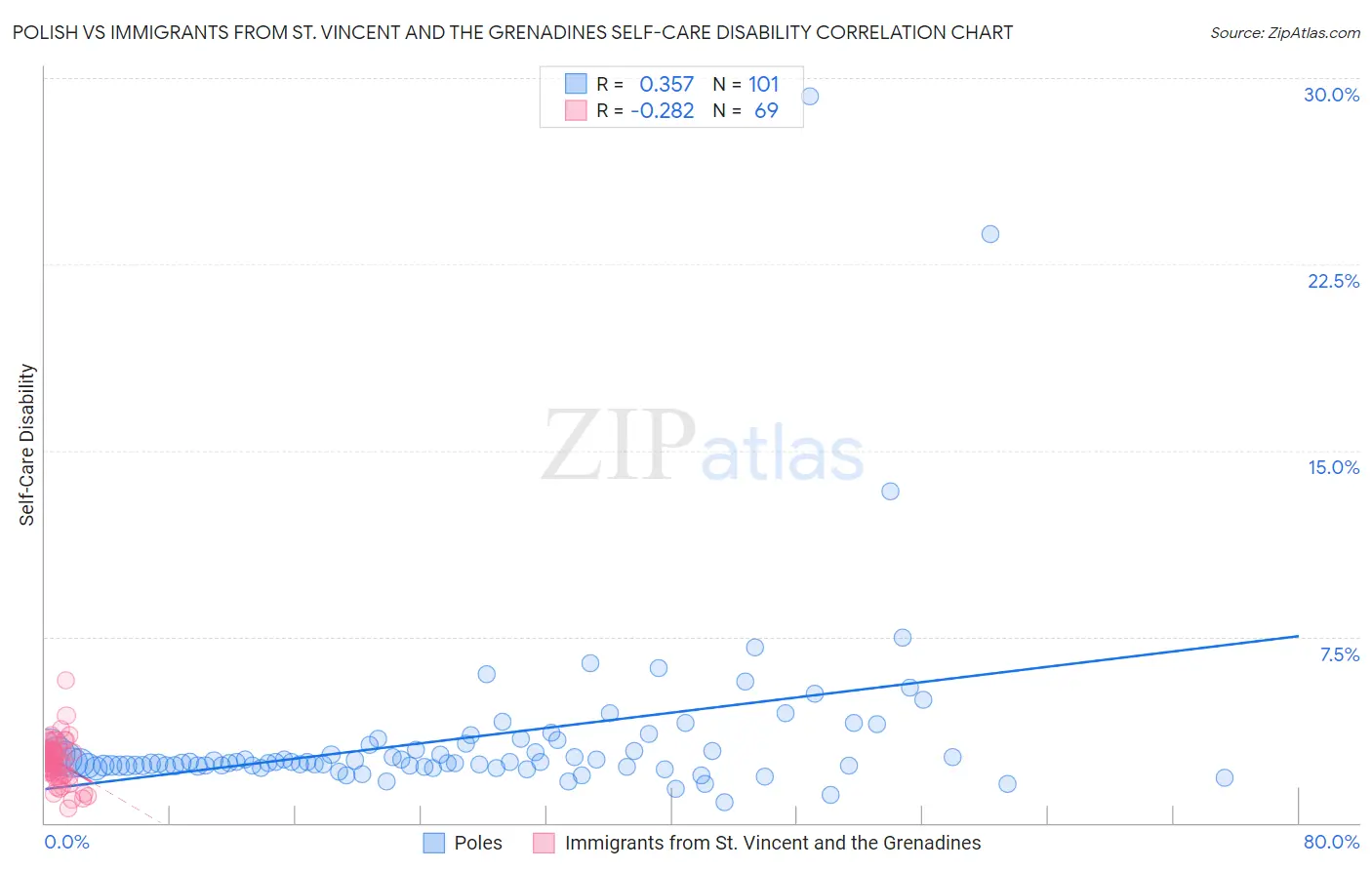 Polish vs Immigrants from St. Vincent and the Grenadines Self-Care Disability