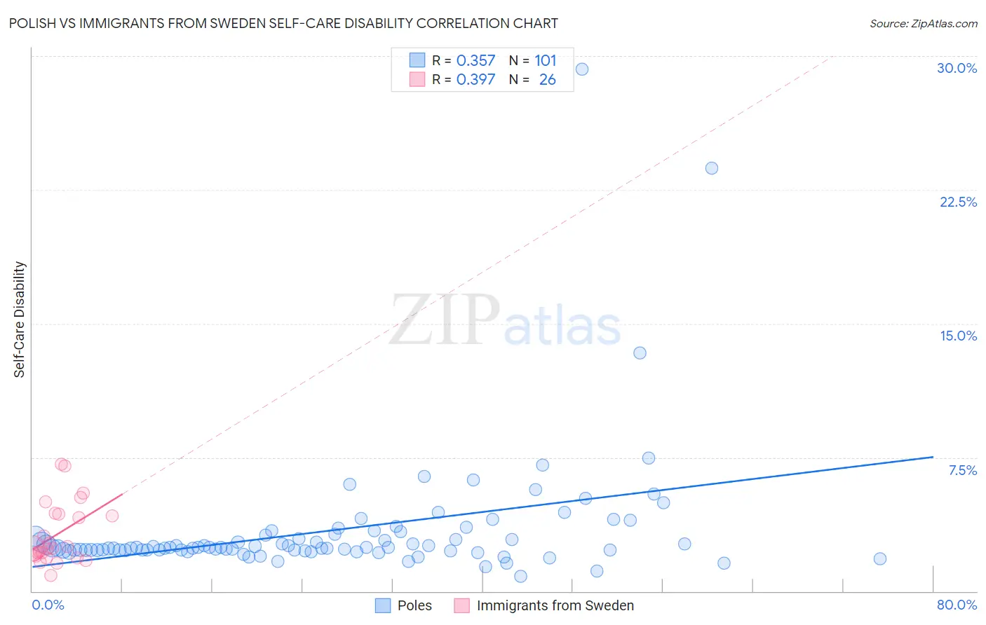 Polish vs Immigrants from Sweden Self-Care Disability
