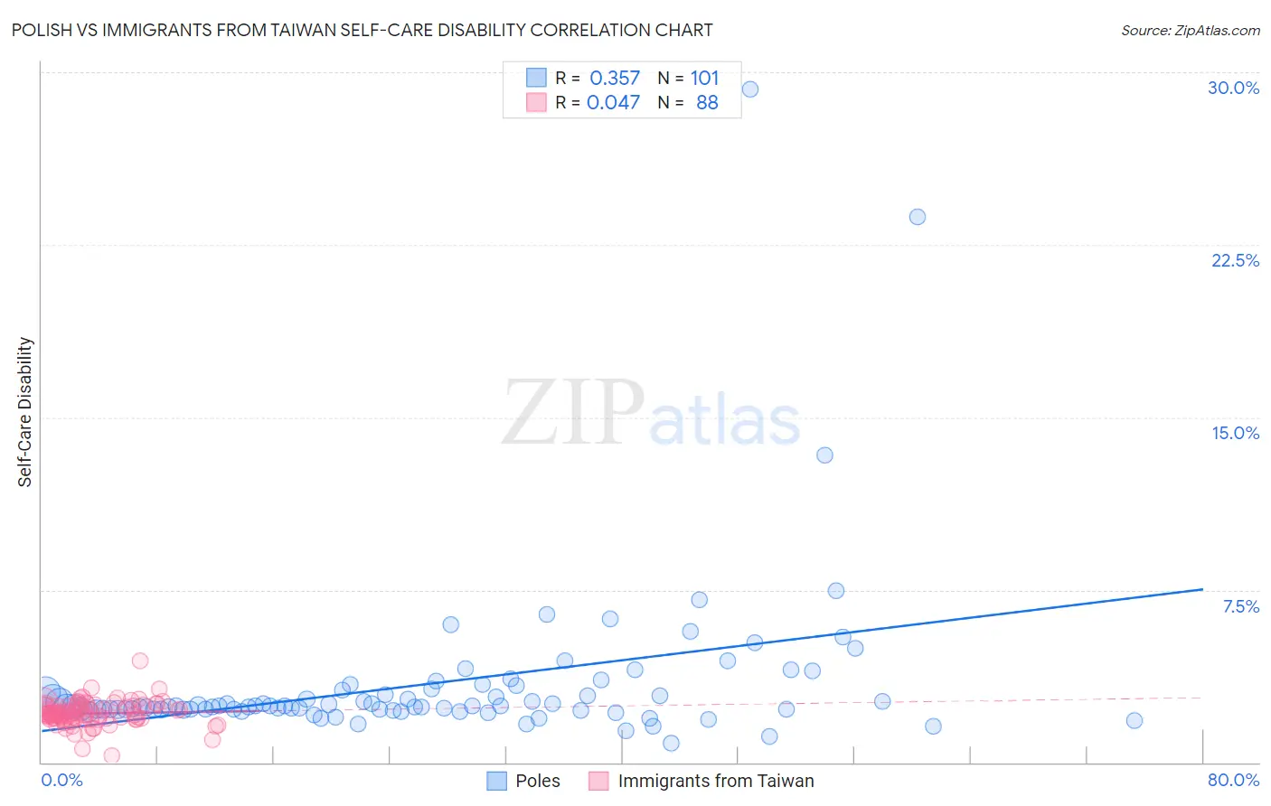 Polish vs Immigrants from Taiwan Self-Care Disability