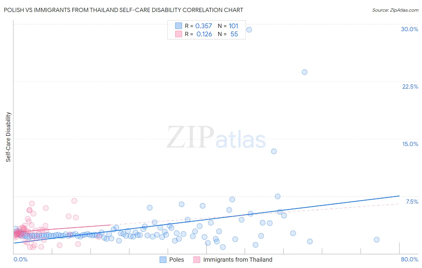 Polish vs Immigrants from Thailand Self-Care Disability