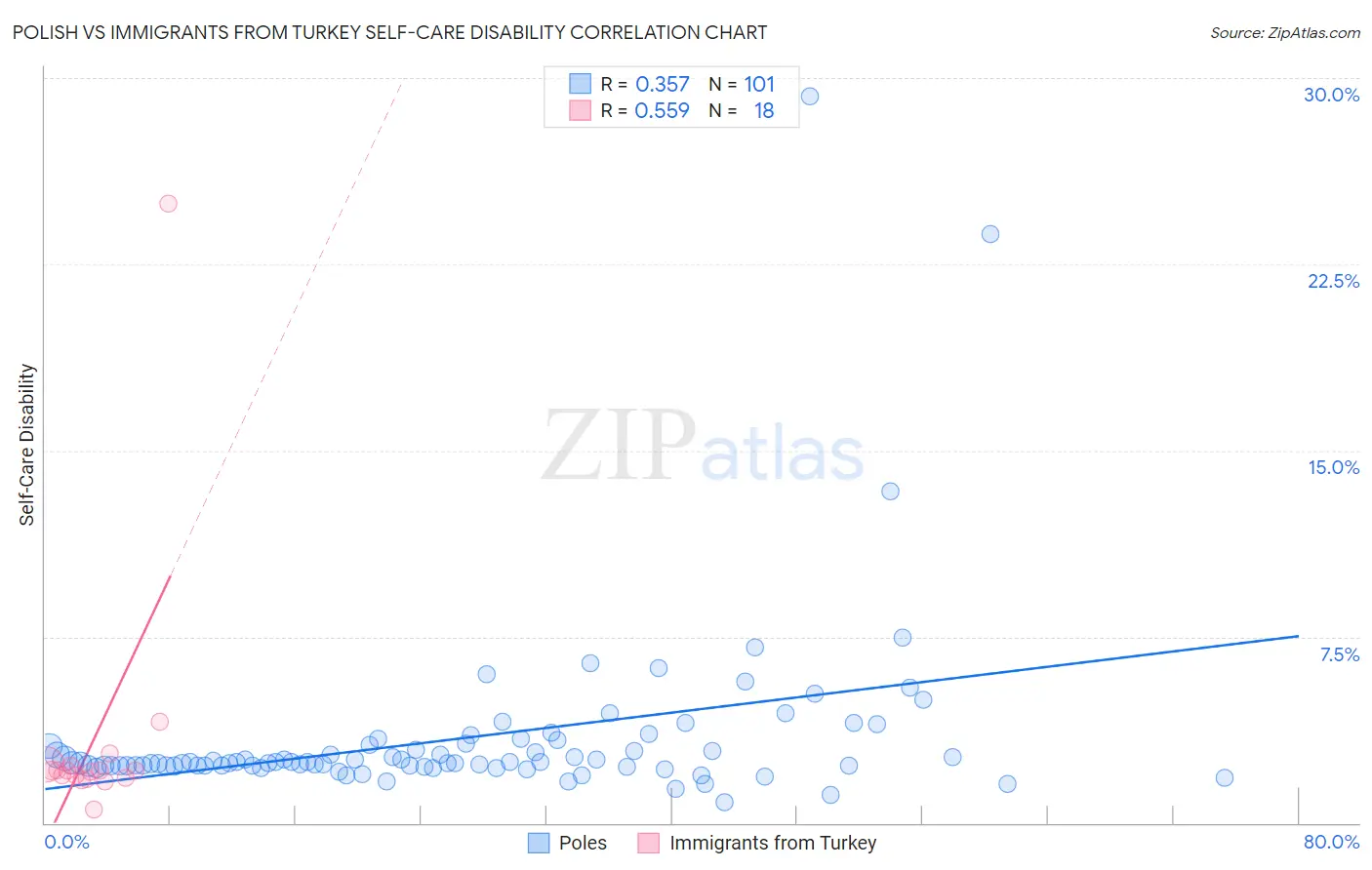 Polish vs Immigrants from Turkey Self-Care Disability