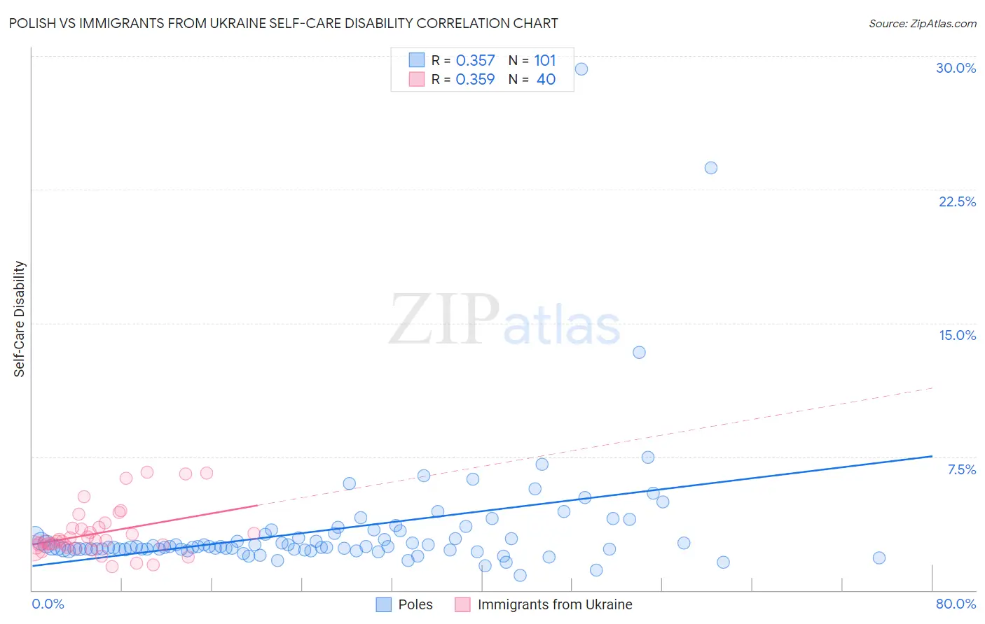 Polish vs Immigrants from Ukraine Self-Care Disability