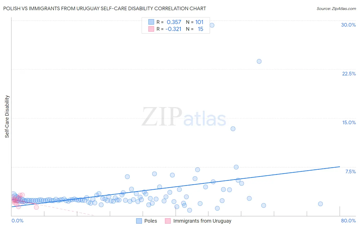 Polish vs Immigrants from Uruguay Self-Care Disability