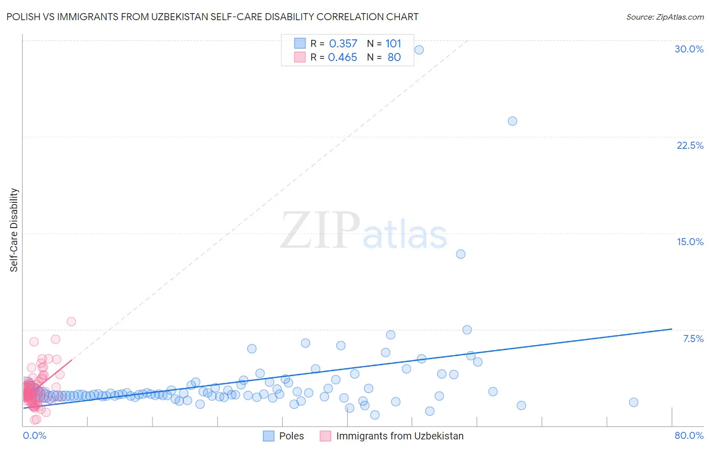 Polish vs Immigrants from Uzbekistan Self-Care Disability