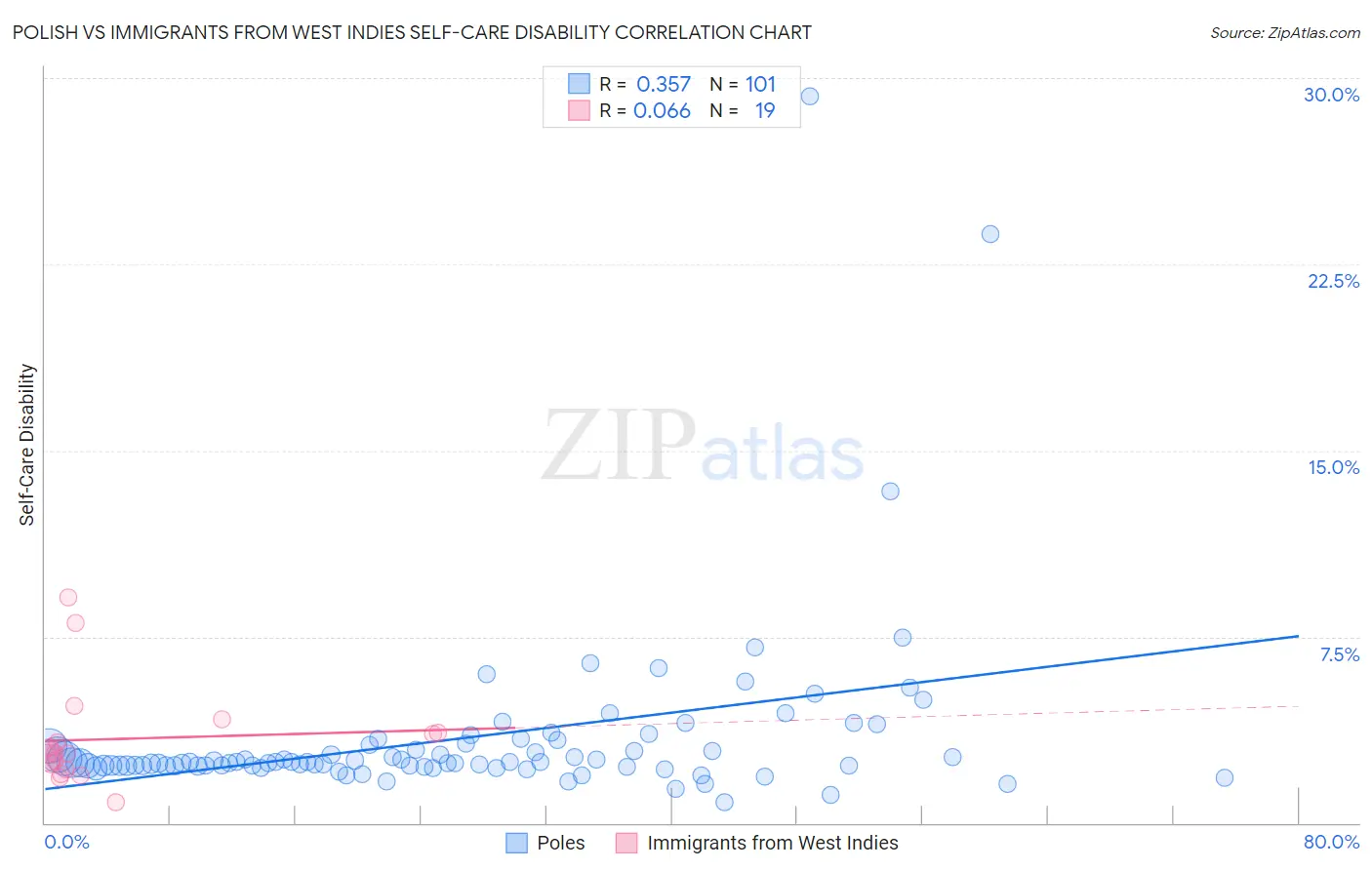 Polish vs Immigrants from West Indies Self-Care Disability