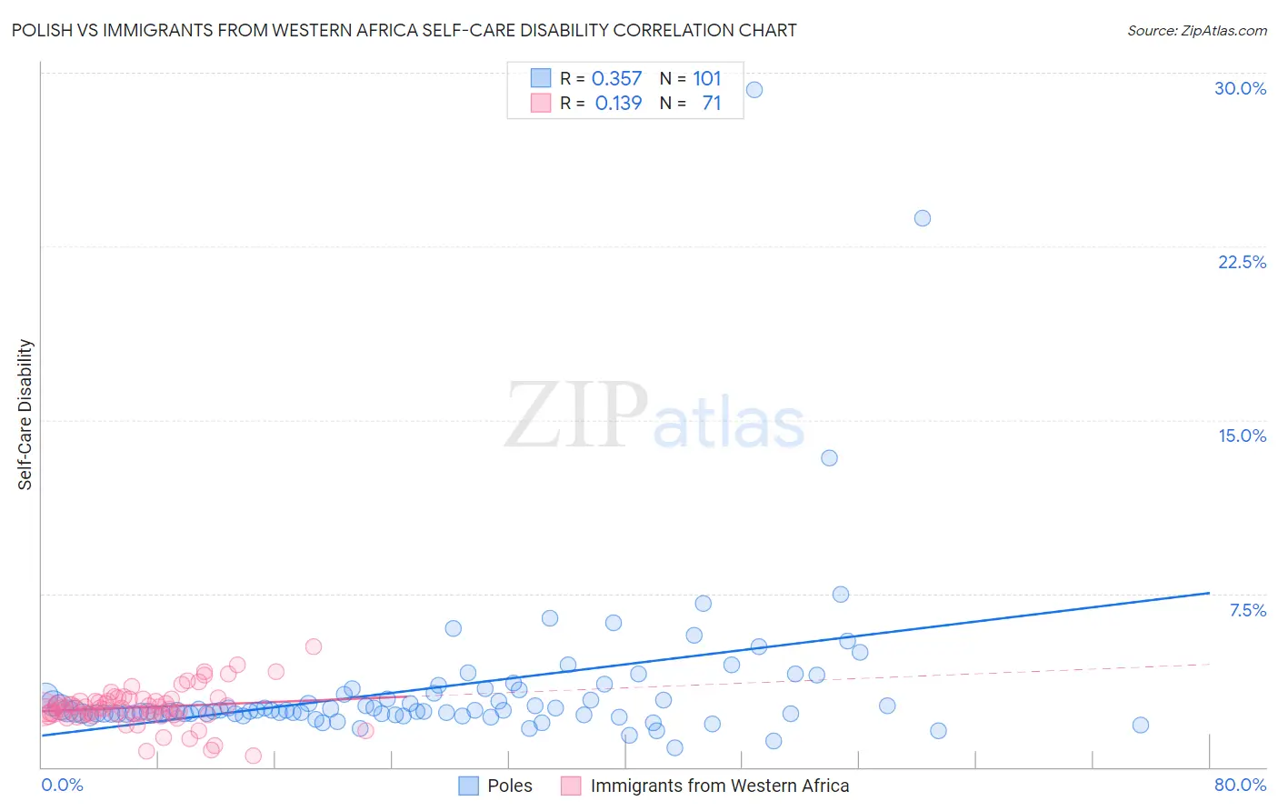 Polish vs Immigrants from Western Africa Self-Care Disability