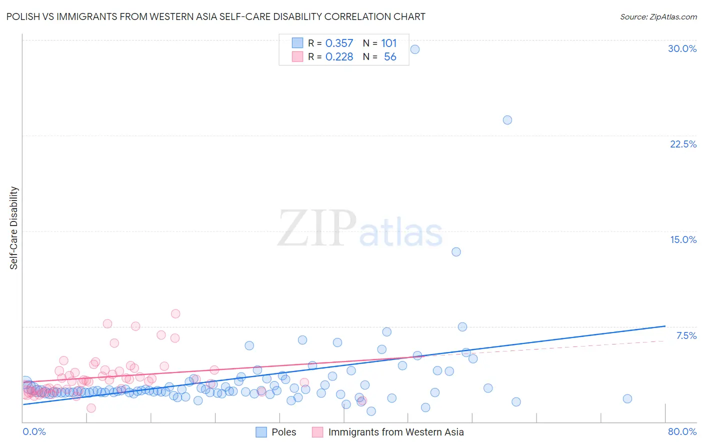 Polish vs Immigrants from Western Asia Self-Care Disability
