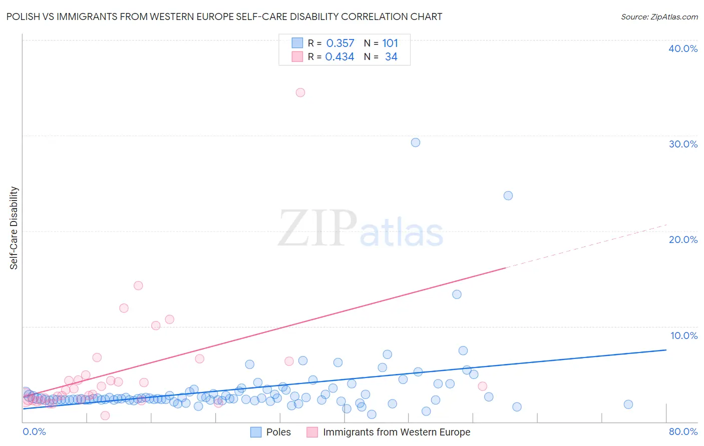 Polish vs Immigrants from Western Europe Self-Care Disability