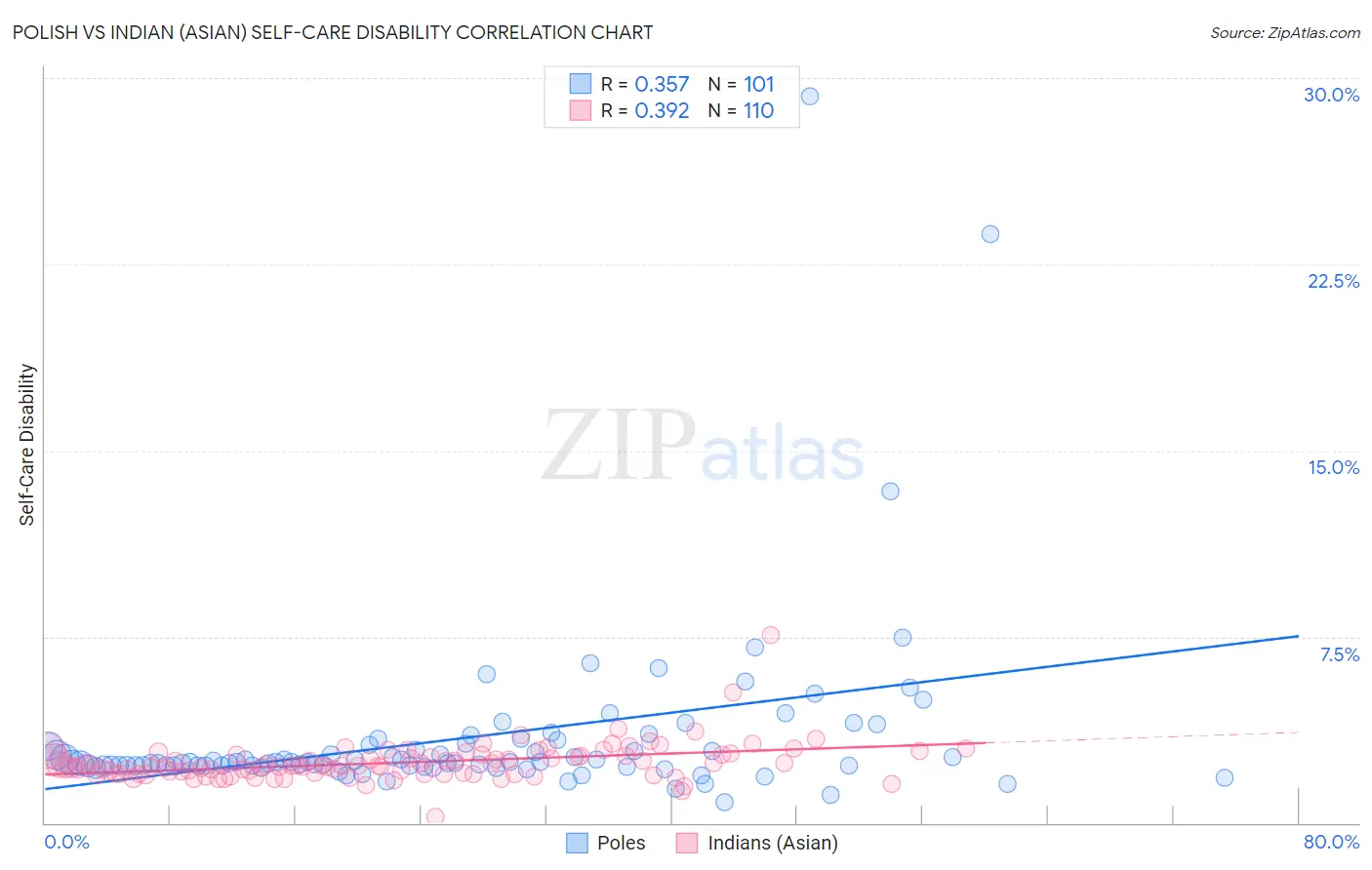 Polish vs Indian (Asian) Self-Care Disability