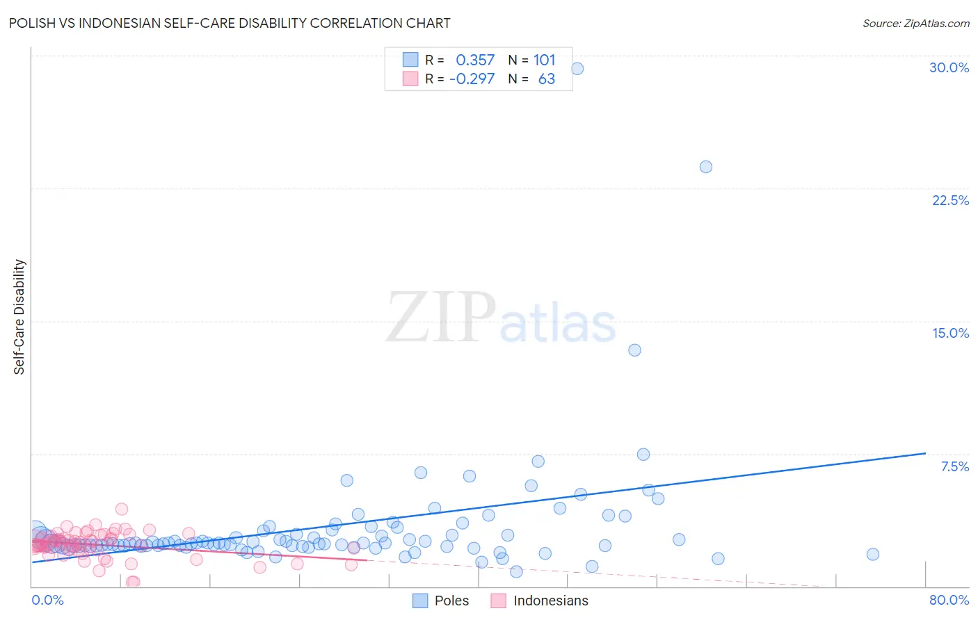 Polish vs Indonesian Self-Care Disability