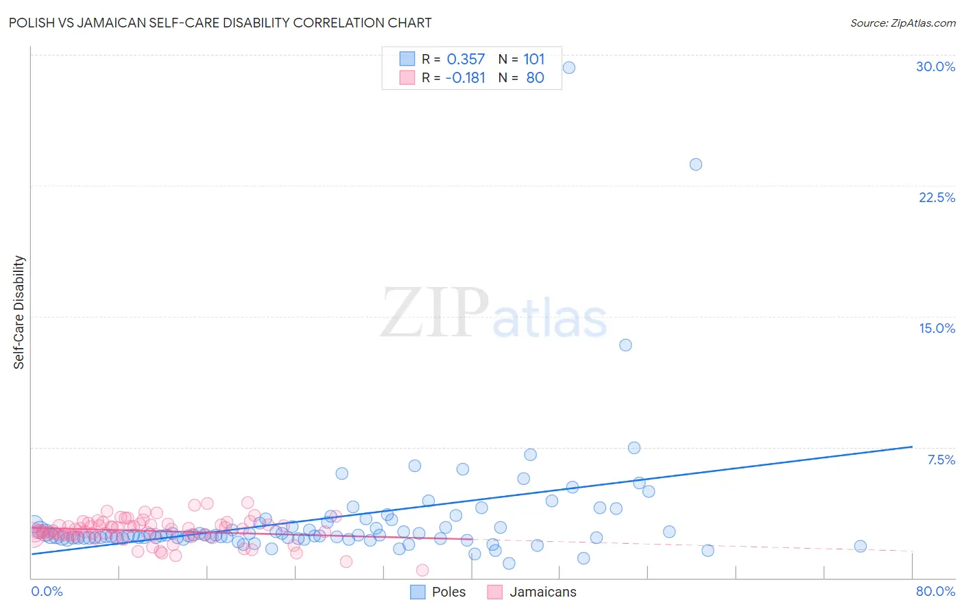 Polish vs Jamaican Self-Care Disability