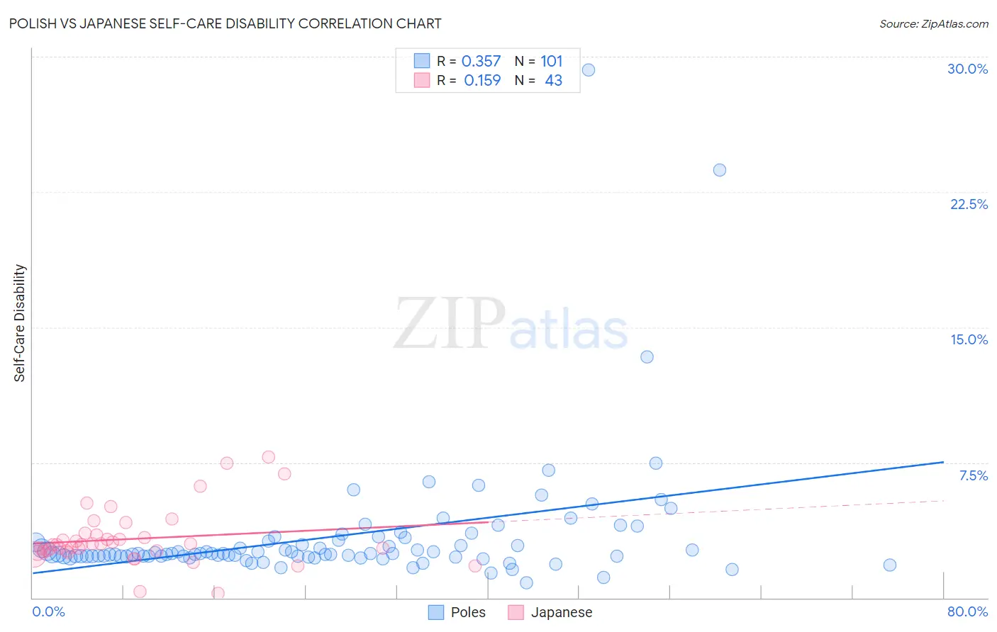 Polish vs Japanese Self-Care Disability