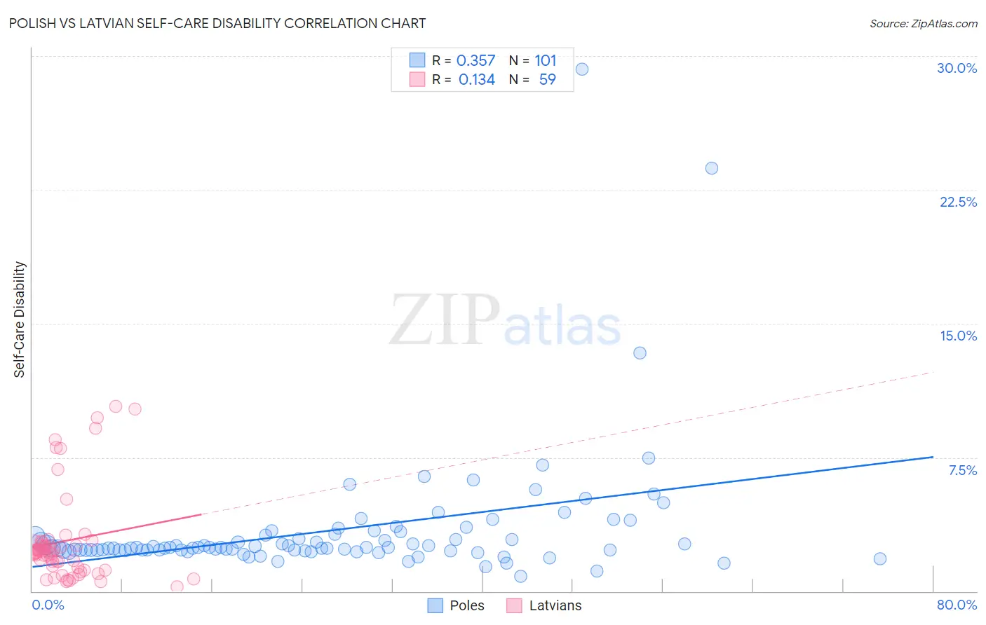 Polish vs Latvian Self-Care Disability