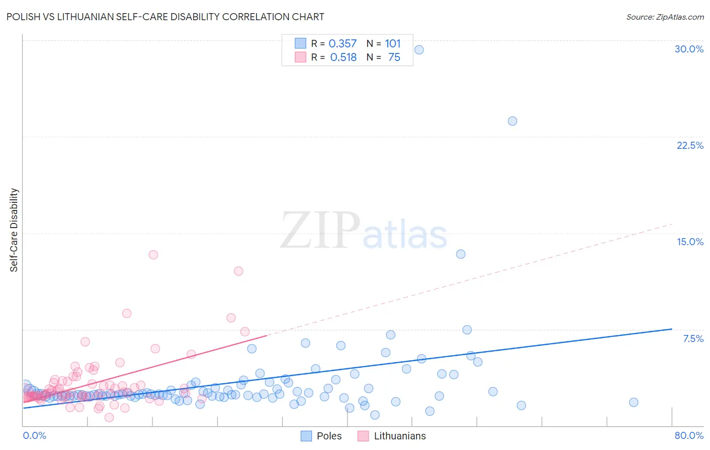 Polish vs Lithuanian Self-Care Disability