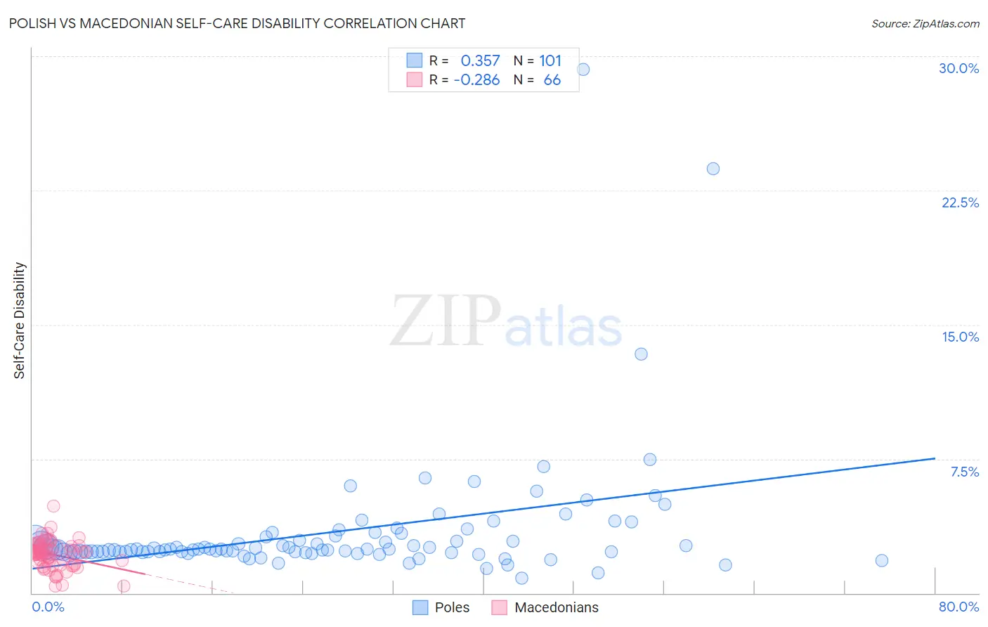 Polish vs Macedonian Self-Care Disability